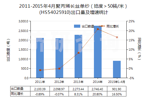 2011-2015年4月聚丙烯長絲單紗（捻度＞50轉(zhuǎn)/米）(HS54025910)出口量及增速統(tǒng)計(jì)